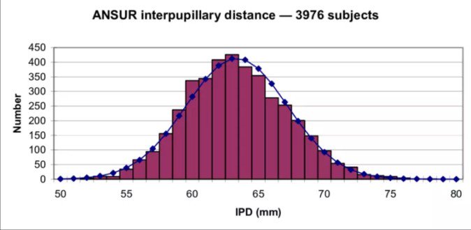 Inter Pupillary Distance Distribution